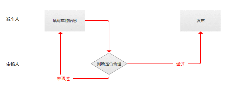  梳理好业务流程，产品才有活力