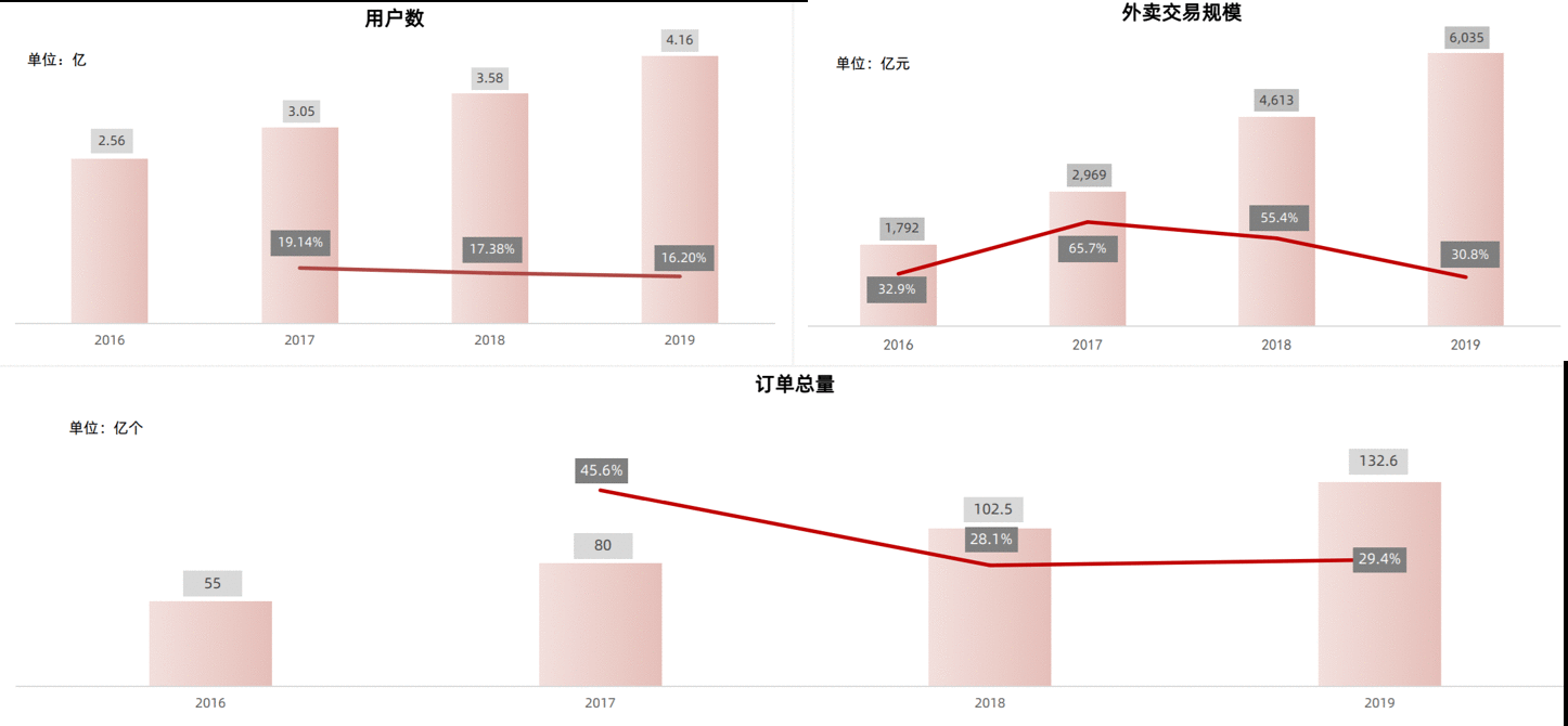  产品分析报告：美团外卖何以成为外卖届的领头羊？