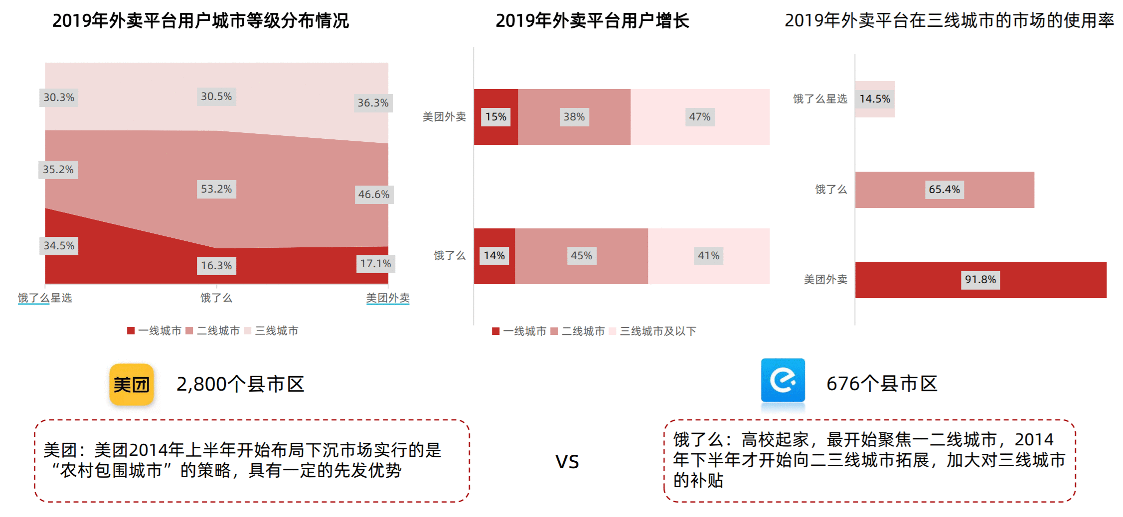  产品分析报告：美团外卖何以成为外卖届的领头羊？