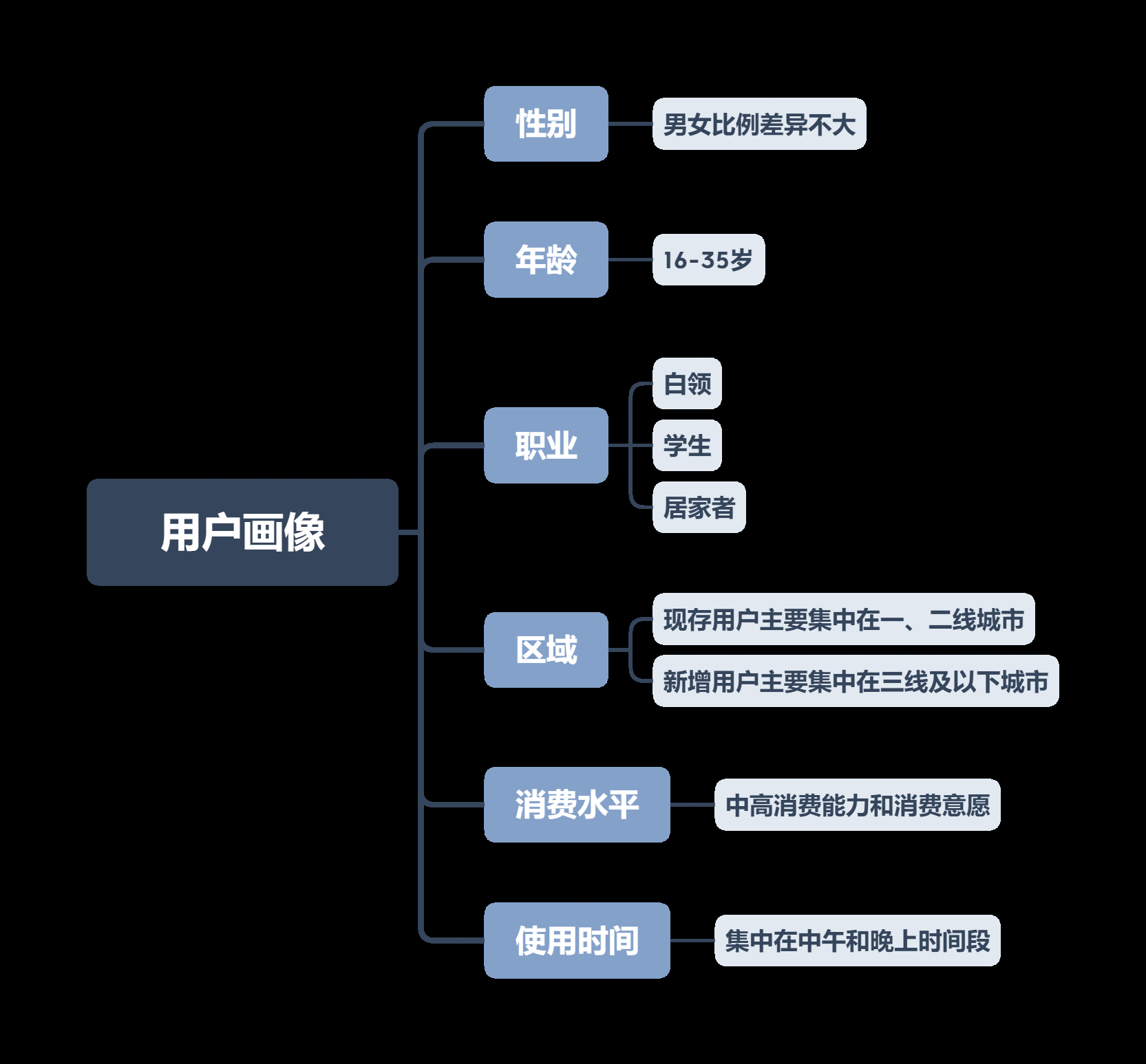  产品分析报告：美团外卖何以成为外卖届的领头羊？