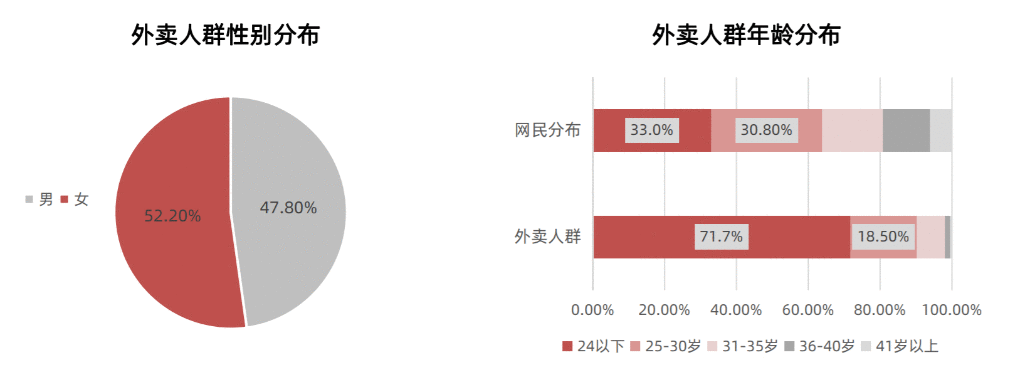  产品分析报告：美团外卖何以成为外卖届的领头羊？