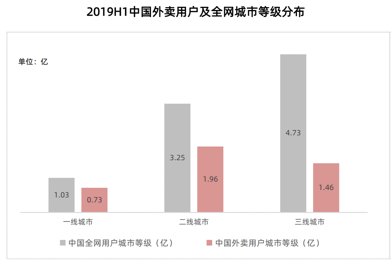  产品分析报告：美团外卖何以成为外卖届的领头羊？