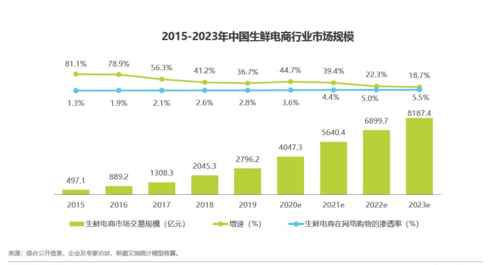  朴朴竞品分析：疫情冲击，生鲜电商行业势必迎来更多的竞争者！