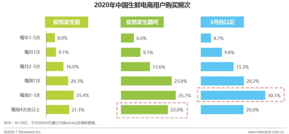  朴朴竞品分析：疫情冲击，生鲜电商行业势必迎来更多的竞争者！