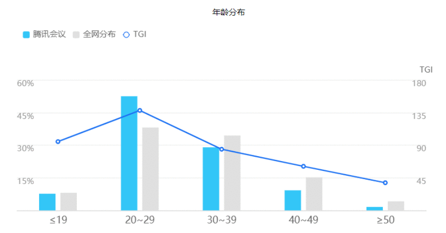  腾讯会议：疫情之下协作办公新形态