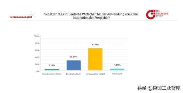 超过35%的德国中小企业已使用人工智能技术