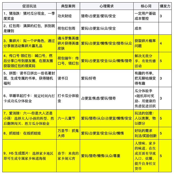  长文复盘：用户留不住？试试这9种促活技巧