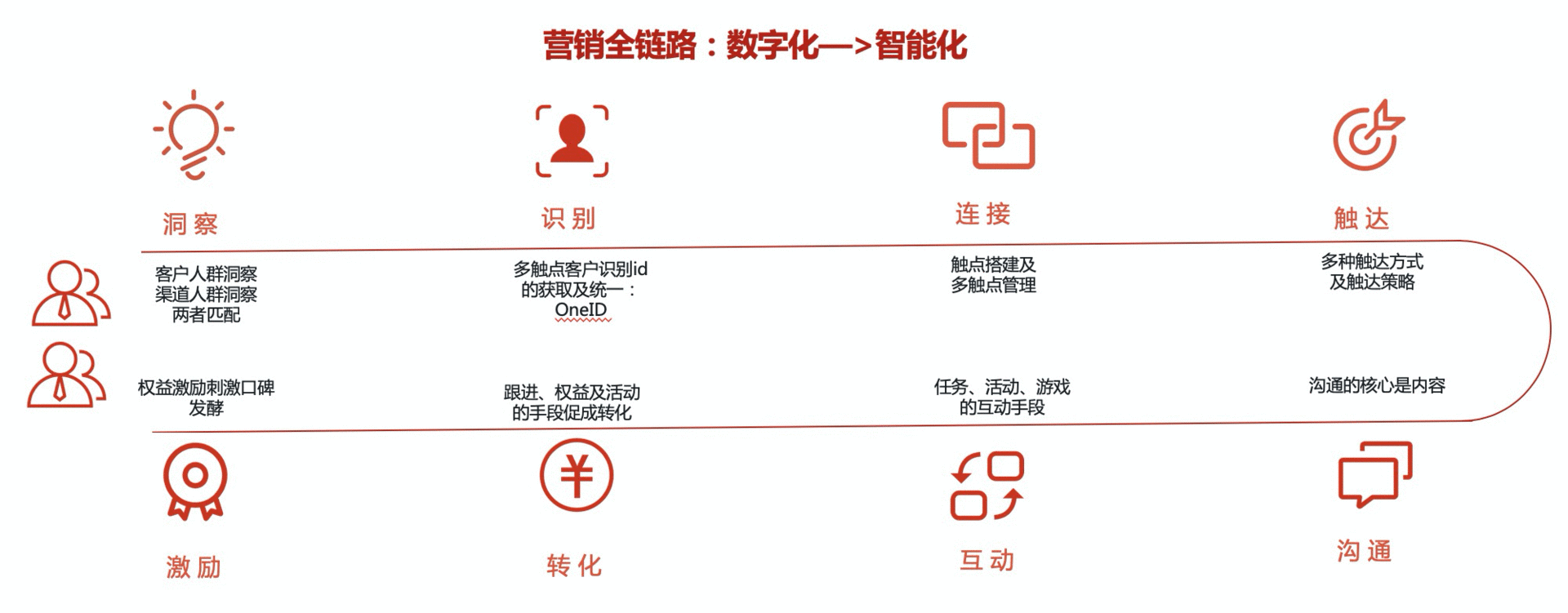  从0到1搭建车企数字化营销中台（4）：CDP助力车企实现营销全链路数字化