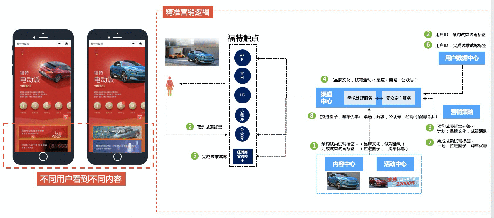  从0到1搭建车企数字化营销中台（4）：CDP助力车企实现营销全链路数字化