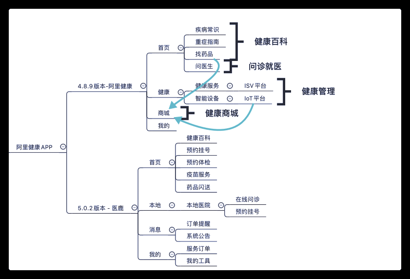  医疗健康APP透析（一）—— 医疗健康平台化产品：阿里健康APP的升级