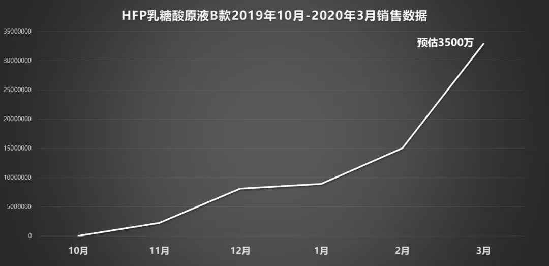 天猫个护单品如何月销1300万+3500万？完整揭秘HFP的爆品复制战术