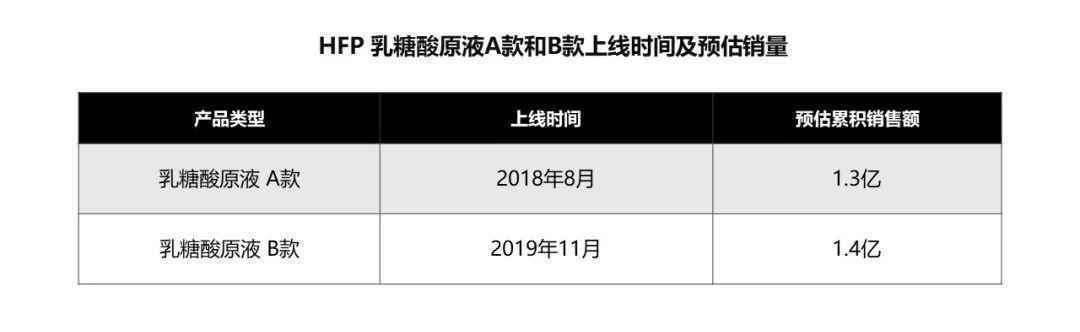 天猫个护单品如何月销1300万+3500万？完整揭秘HFP的爆品复制战术