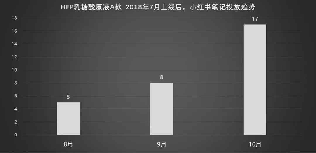 天猫个护单品如何月销1300万+3500万？完整揭秘HFP的爆品复制战术