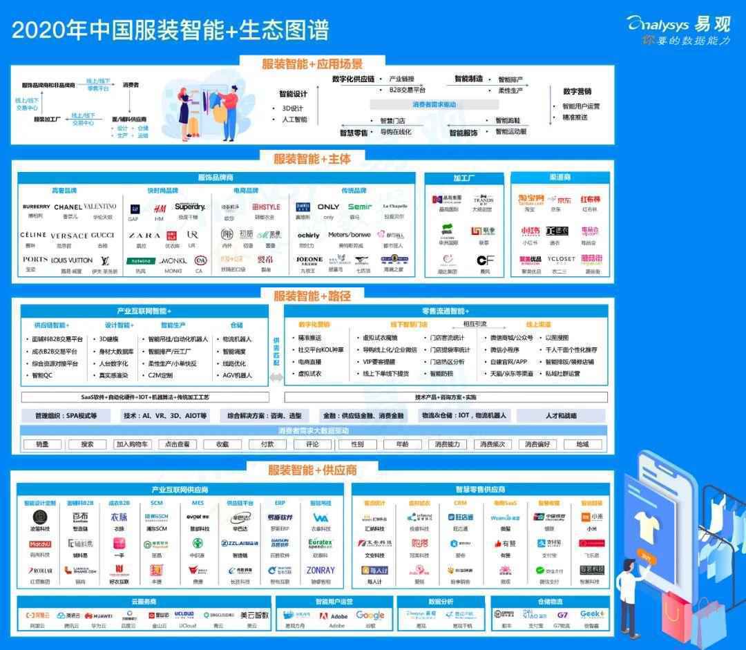  2020中国服装产业智能+生态分析：你怎么穿着智能+的衣服？