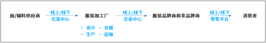  2020中国服装产业智能+生态分析：你怎么穿着智能+的衣服？