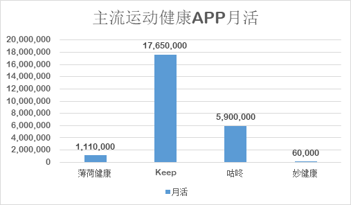  薄荷健康拆解分析报告：如何给用户提供全面的服务？