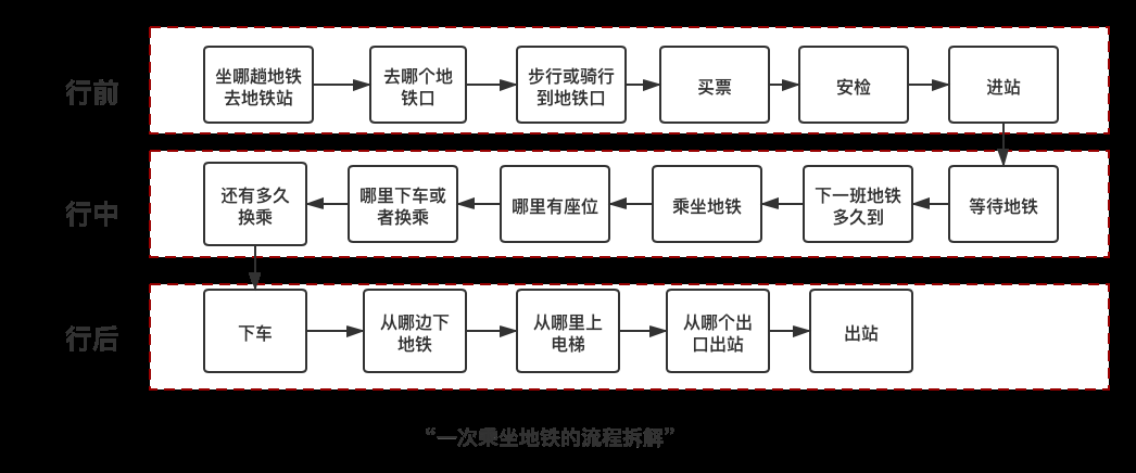 如何用产品思维优化坐地铁的体验