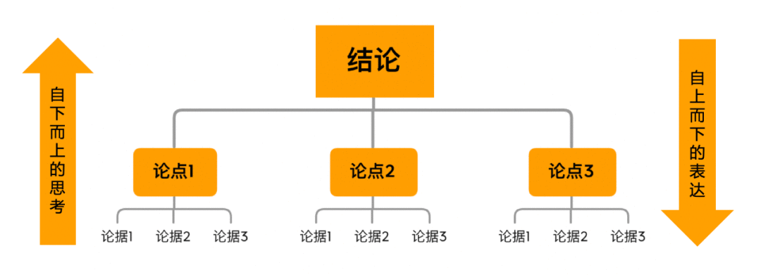 结构化思维：如何高效的思考和沟通？