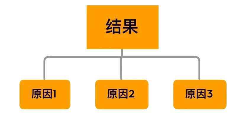 结构化思维：如何高效的思考和沟通？