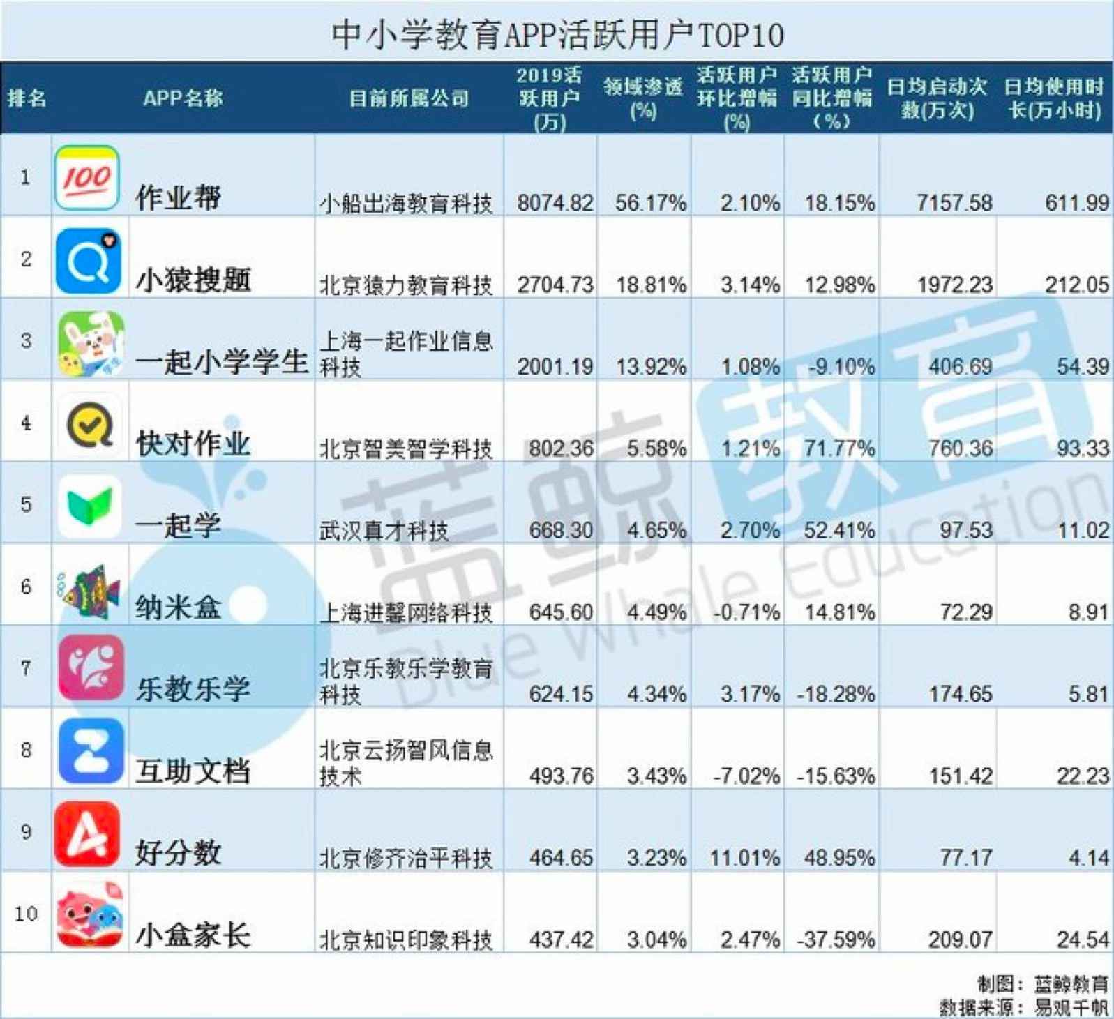  产品分析 | 作业帮，为何能成为K12在线教育领军人物之一呢？