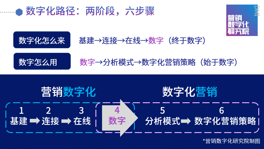 数字化营销，或妙不可言，或看着数字发呆