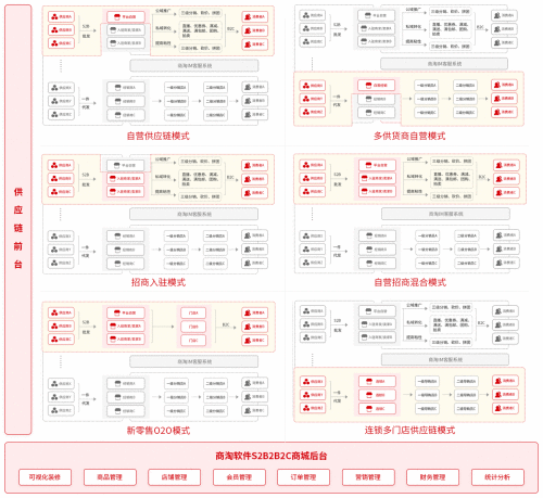 开源商城系统已成潮流 B2B2C供应链系统受到市场追捧