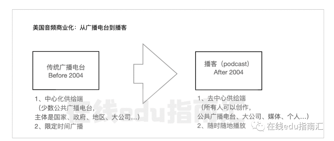  创投研究 | 音频生意之谜：生于美国为播客，生于中国为知识付费