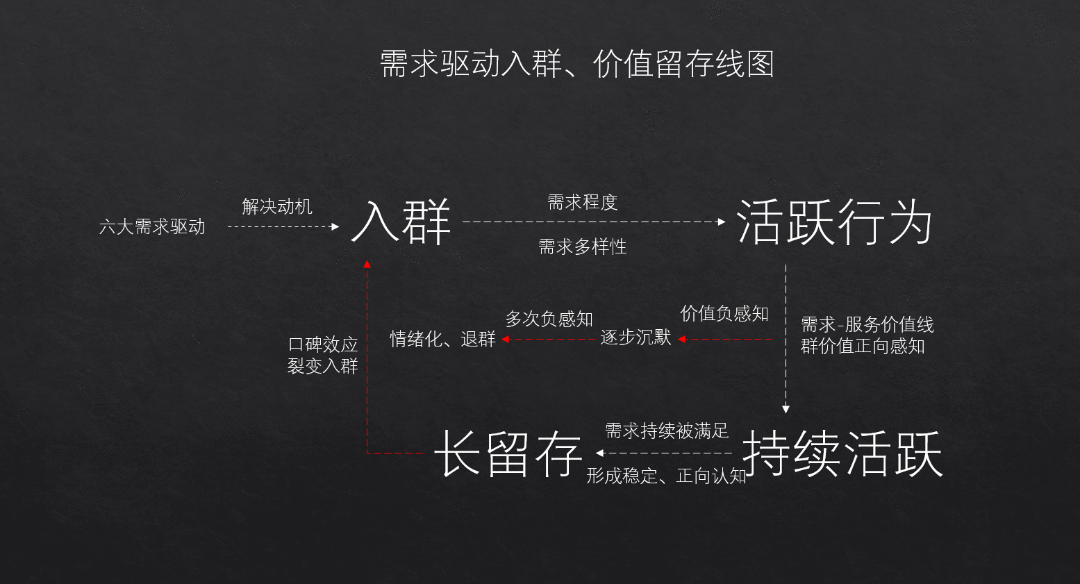  社群运营管理、增长及可持续核心：传递价值感知