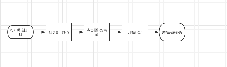  如何快速理解业务？