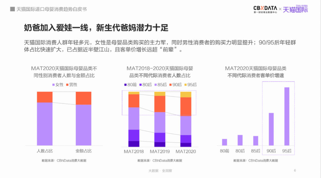 母婴市场规模将达5万亿，跨境平台引领“食、补、用、孕”消费赛道新机遇 |CBNData报告