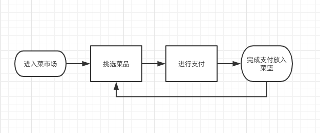  如何快速理解业务？