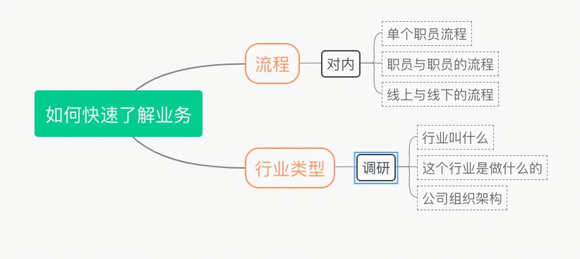  如何快速理解业务？