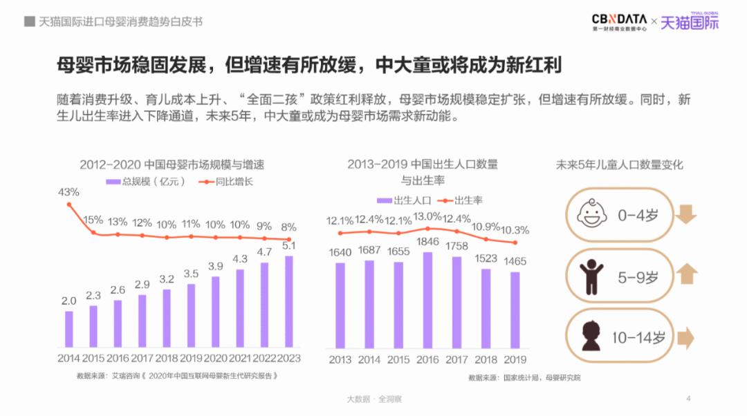 母婴市场规模将达5万亿，跨境平台引领“食、补、用、孕”消费赛道新机遇 |CBNData报告