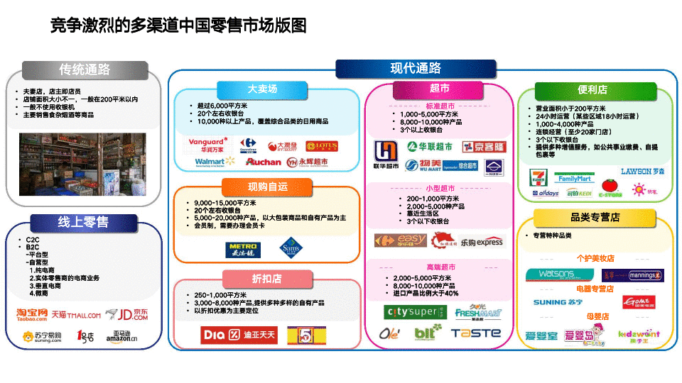  基于竞争激烈的中国零售市场，如何制定品牌渠道策略？