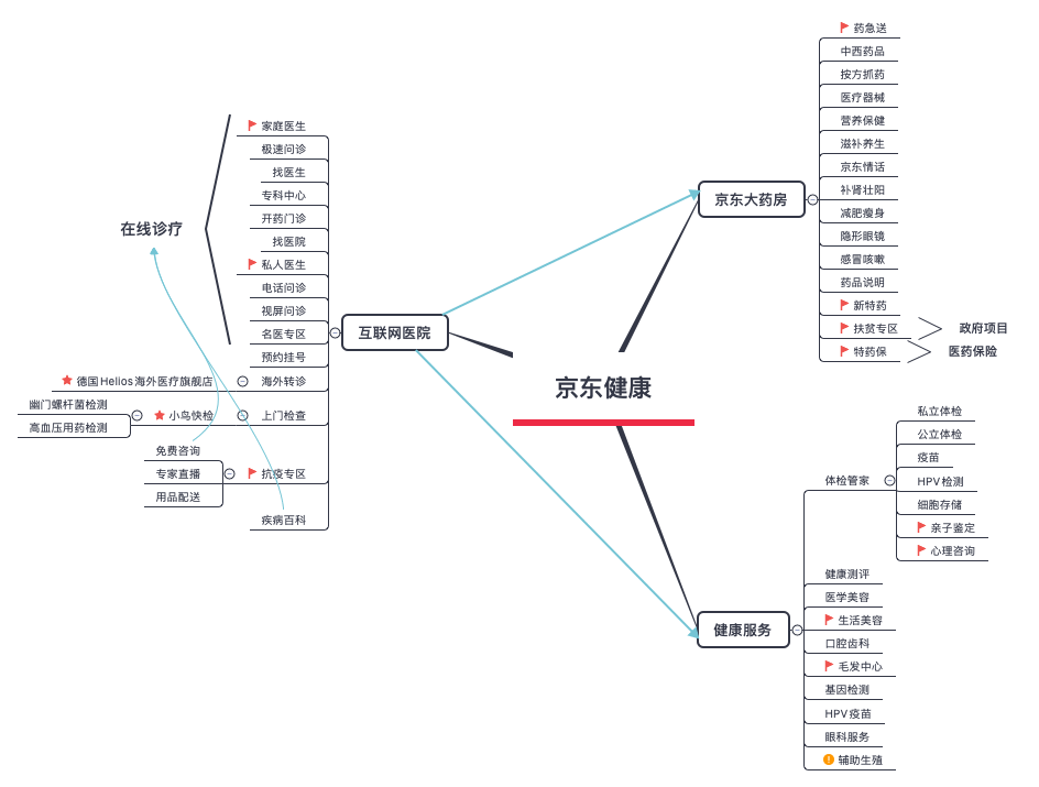  医疗健康APP透析（二）—— 医疗健康平台化产品：京东健康的迅速崛起