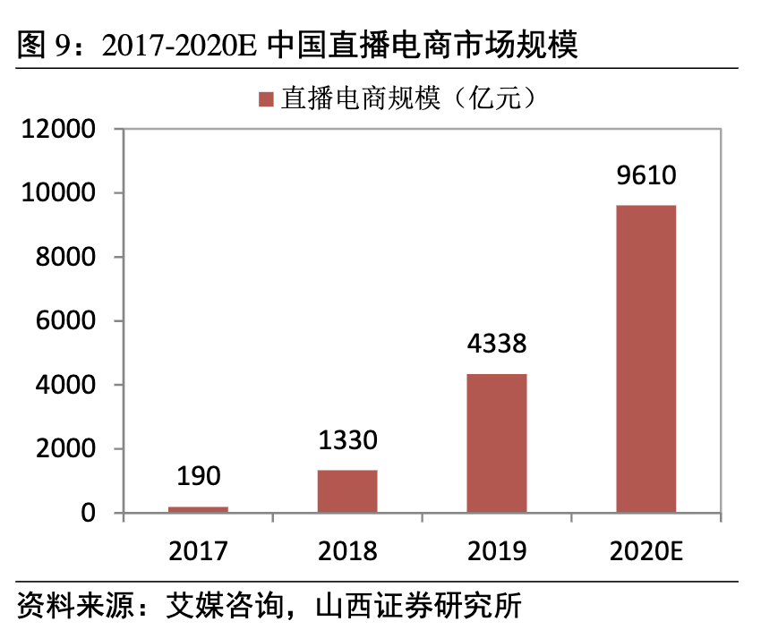  为何直播电商提升了用户价值？