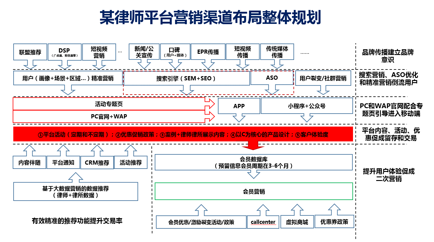 决定营销人价值的三大核心技能