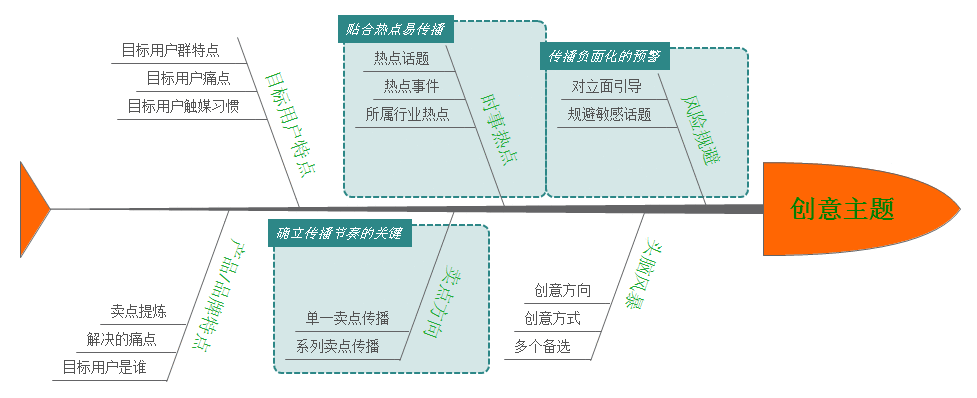 决定营销人价值的三大核心技能