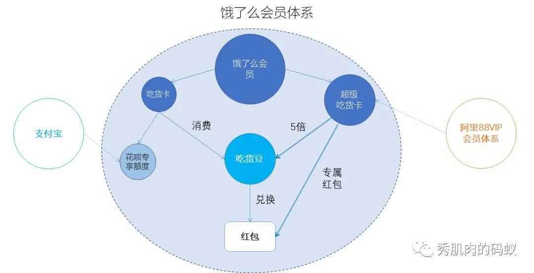 饿了么会员简析| 剖析102家公司会员模式（7）