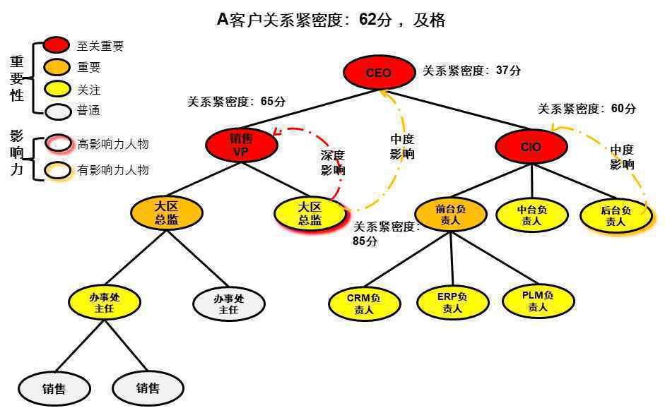  数字化时代的B2B销售（5）：关系永续构建企业核心关系能力-BRM