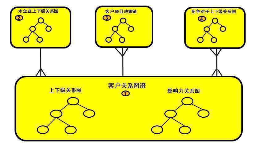  数字化时代的B2B销售（5）：关系永续构建企业核心关系能力-BRM