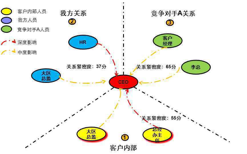  数字化时代的B2B销售（5）：关系永续构建企业核心关系能力-BRM