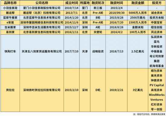  同城货运的囚徒困境——B端站不住，C端没生意