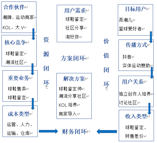  得物（毒）用户运营策略分析报告