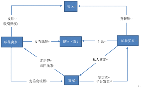  得物（毒）用户运营策略分析报告