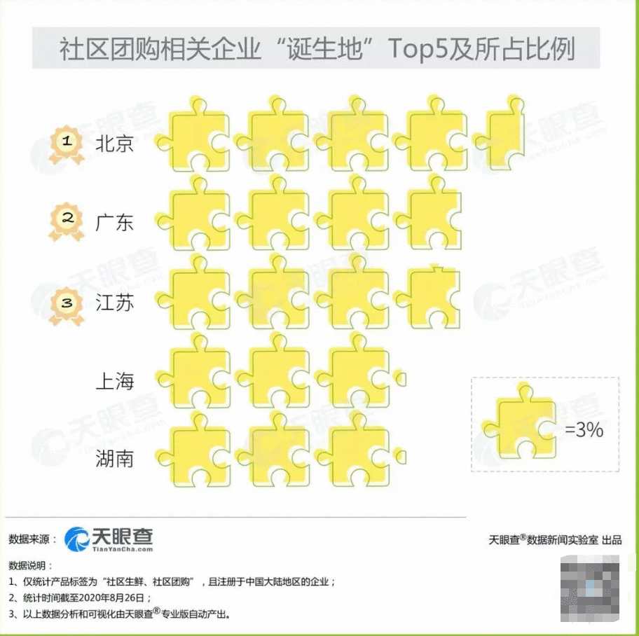  社区团购的幸运者偏差