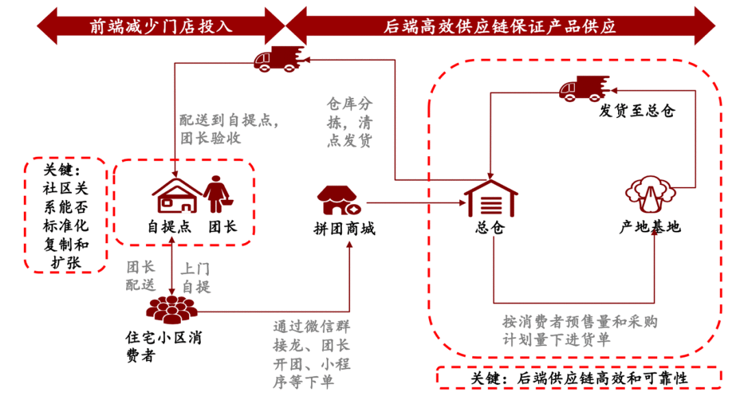  社区团购的幸运者偏差