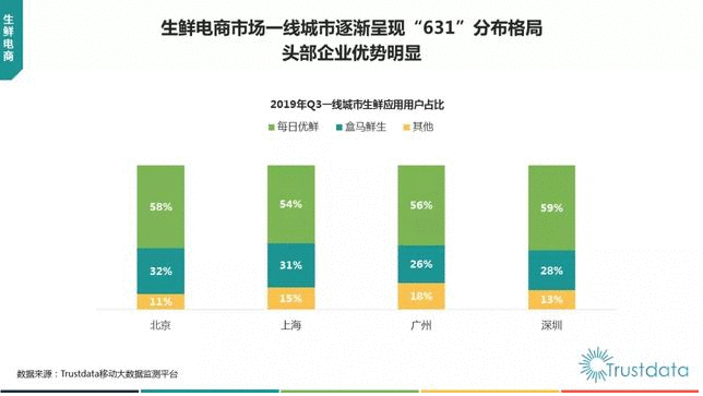  产品分析 | 脱颖而出的每日优鲜，背后的逻辑是什么？