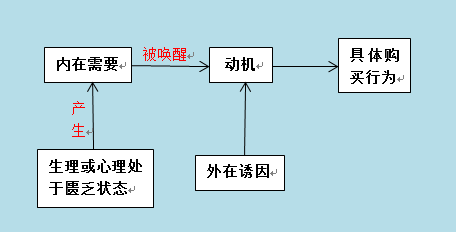  深度剖析：推动消费者的7大购买动机