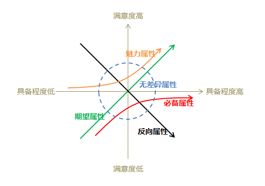  如何利用『KANO』分析需求，排优先级？